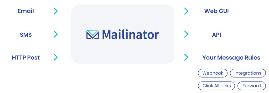 Mailinator chart of technical features