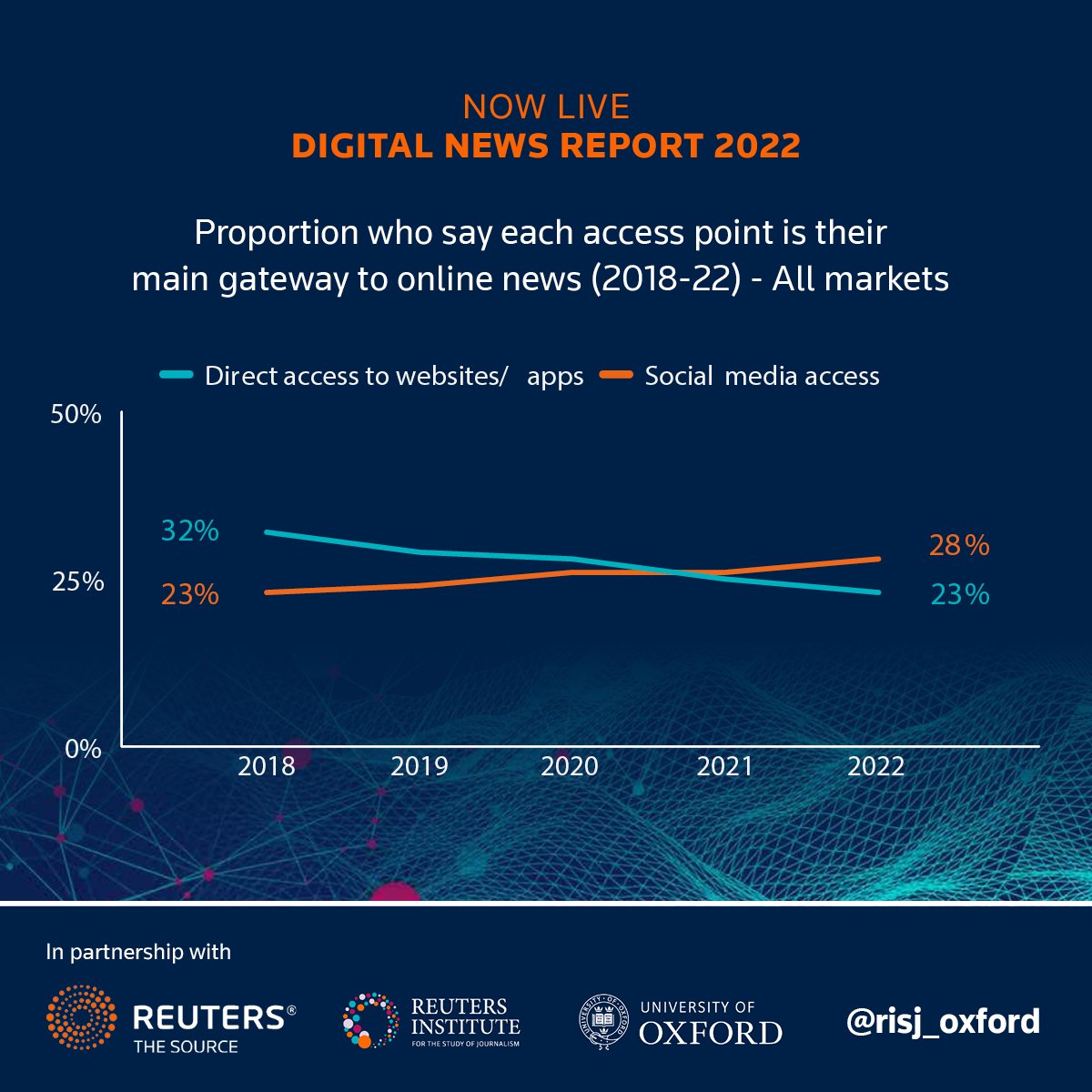 Social media topped direct access as users' main gateway to online news for the first time. There is significant regional variation, however. This may be why it’s easier to charge for online news in some countries than others. 

Download the report now:  