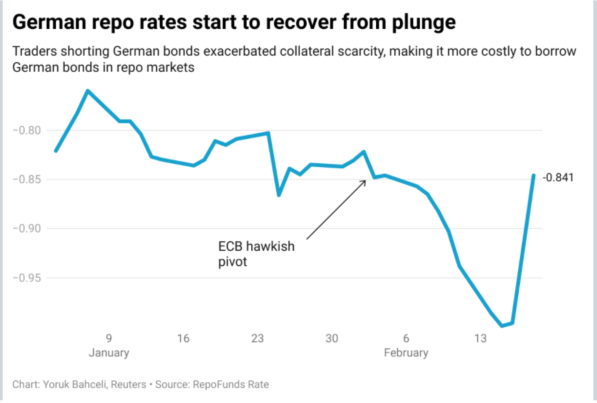 Reuters exclusively reports German debt office acts to ease bond shortage after ECB, Ukraine crisis; market reacts