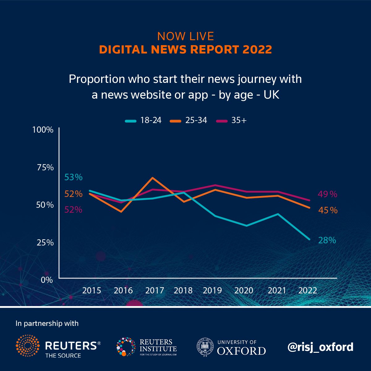 The decline in the number of people aged 18 to 24 who start their news journey with a website or app mirrors the rise in the use of social media by that age group. 

Download the Digital News Report here to learn more:  