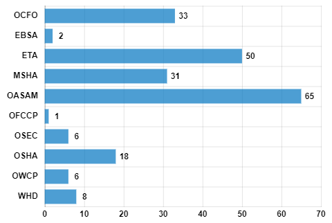 Summary of Open Recommendations by Agency - OCFO 33, EBSA 2, ETA 50, MSHA 31, OASAM 65, OFCCP 1, OSEC 6, OSHA 18, OWCP 6, WHD 8