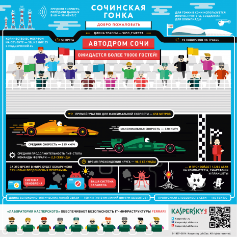 Sochi Formula-1 Infographics