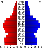 Bevolkingspiramide Johnson County