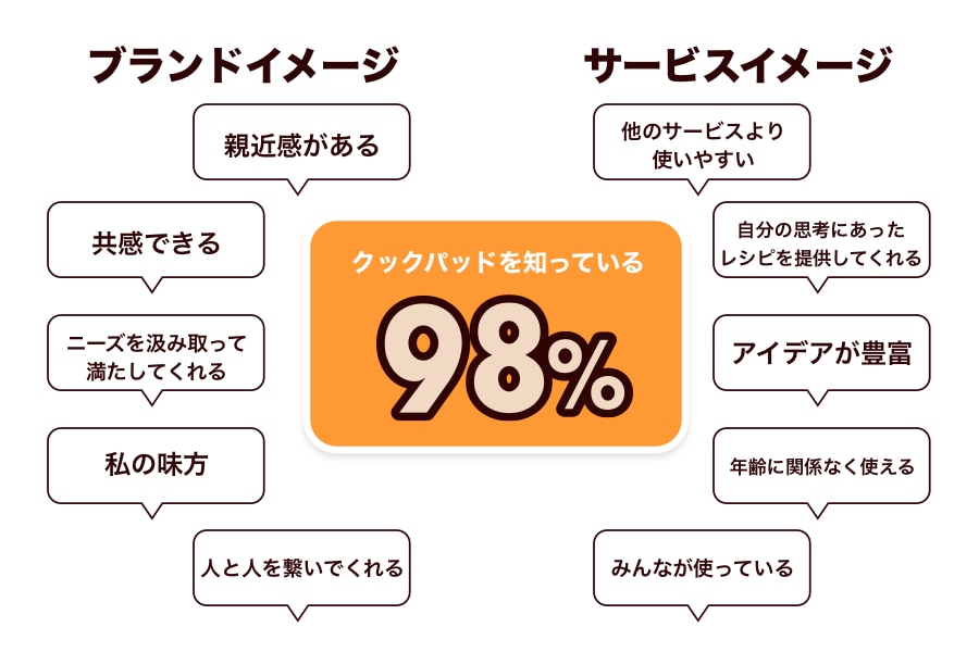 サービス認知度 98％