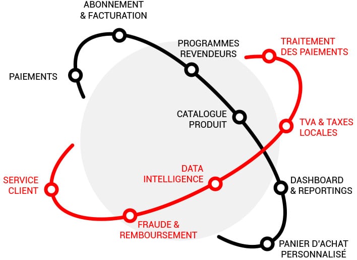 L'offre Monetize