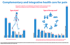 Complementary and integrative health care for pain