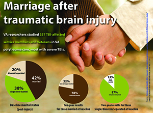 Marriage After TBI