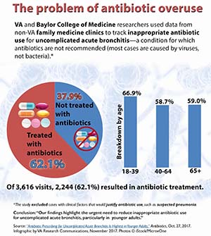 The problem of antibiotic overuse