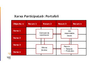 Xarxa ParticipaLab: Portafoli
Objectiu n Recurs 1 Recurs 2 Recurs 3 Recurs n
Xarxa 1
Xarxa 2
Xarxa 3
Xarxa n
Comissió de
c...