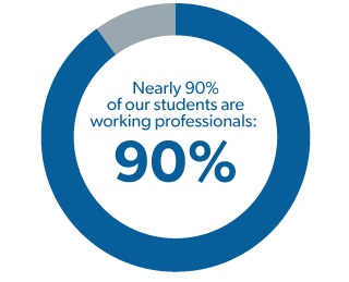 Nearly 90% of our students are working professionals