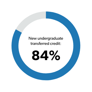 New undergraduates are awarded an average of 82% transferred credit