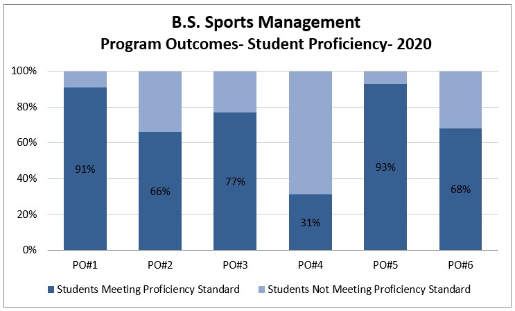 B.S. Sports Management PO data