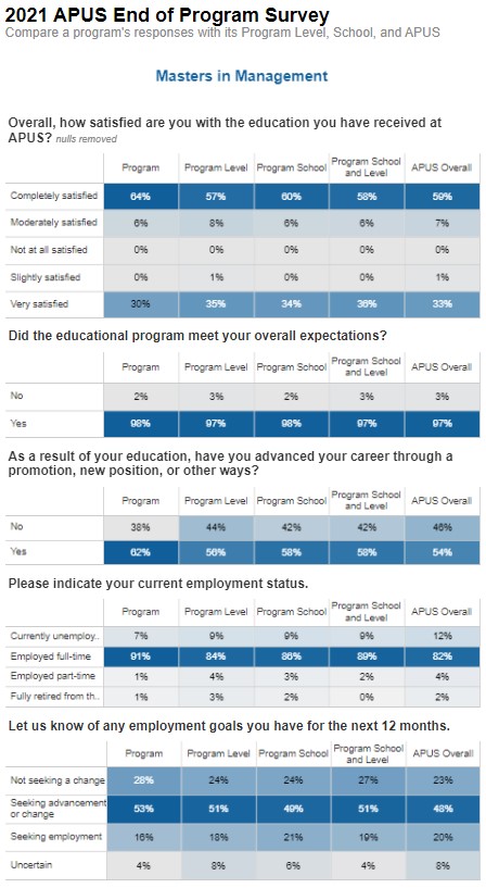 M.A. Management EOP Survey Results