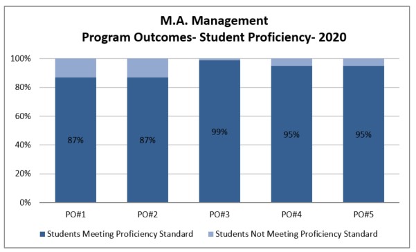 M.A. Management Program Outcomes