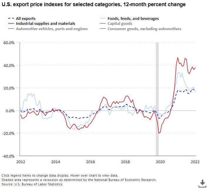 U.S. export price indexes for selected categories, 12-month percent change