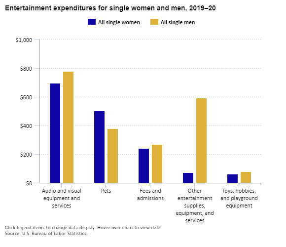 Entertainment expenditures for single women and men, 2019–20