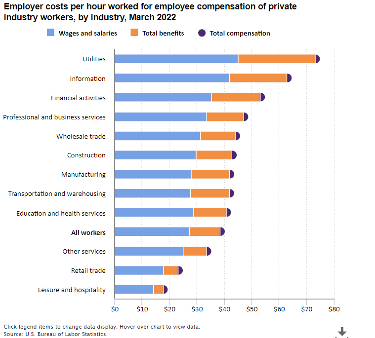 Employer costs per hour worked for employee compensation of private industry workers, by industry, March 2022