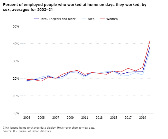 Percent of employed people who worked at home on days they worked, by sex, averages for 2003–21