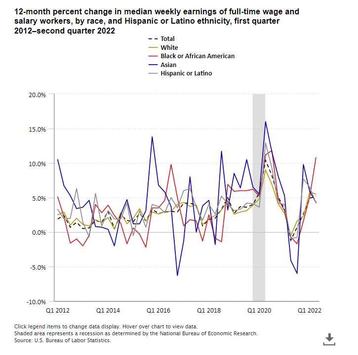 12-month percent change in median weekly earnings of full-time wage and salary workers, by race, and Hispanic or Latino ethnicity, first quarter 2012–second quarter 2022