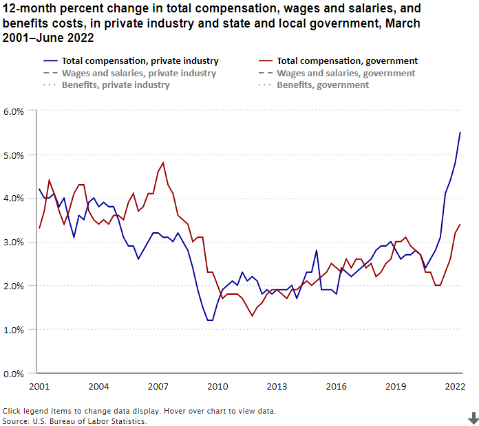 12-month percent change in total compensation, wages and salaries, and benefits costs, in private industry and state and local government, March 2001–June 2022