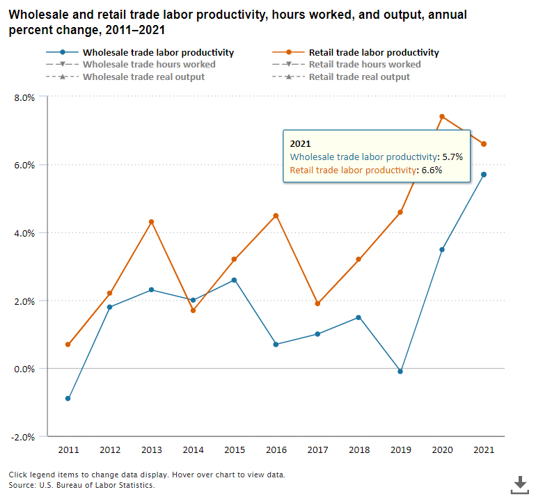 Wholesale and retail trade labor productivity, hours worked, and output, annual percent change, 2011–2021