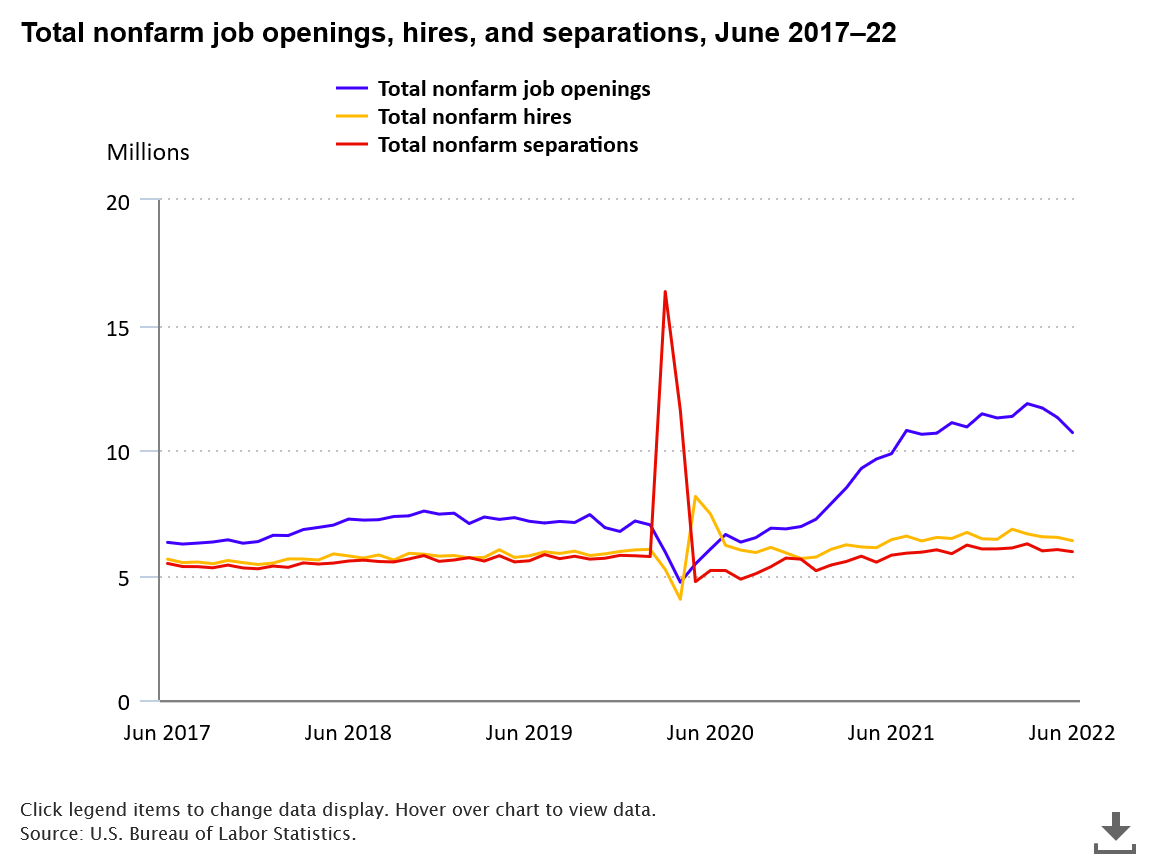 Total nonfarm openings, hires, and separations, June 2017–22