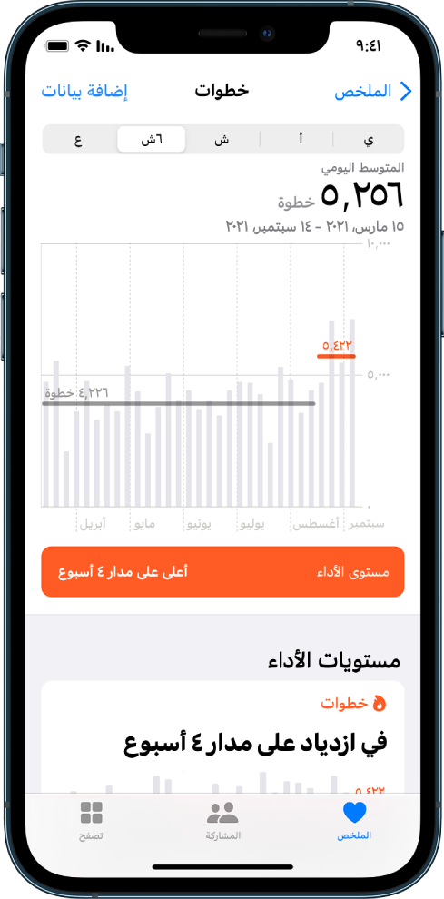 شاشة الملخص في تطبيق صحتي تعرض مخطط تفصيلي للخطوات التي تم اتخاذها خلال الأشهر الستة الماضية. في الجزء العلوي من الشاشة تظهر أزرار لعرض التقدم حسب اليوم أو الأسبوع أو الشهر أو السنة. يظهر زر الملخص في أسفل اليمين، والزر تصفح في أسفل اليسار. زر الملخص محدد.