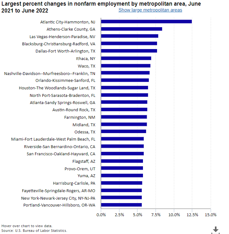 A data chart image of Employment increased in 129 metropolitan areas from June 2021 to June 2022