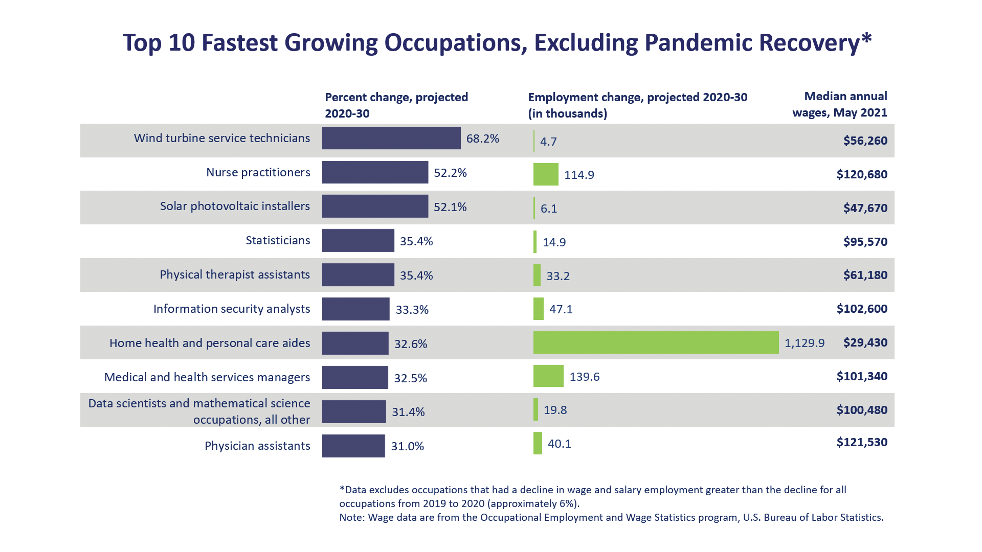 Top 10 fastest growing occupations, excluding pandemic recovery