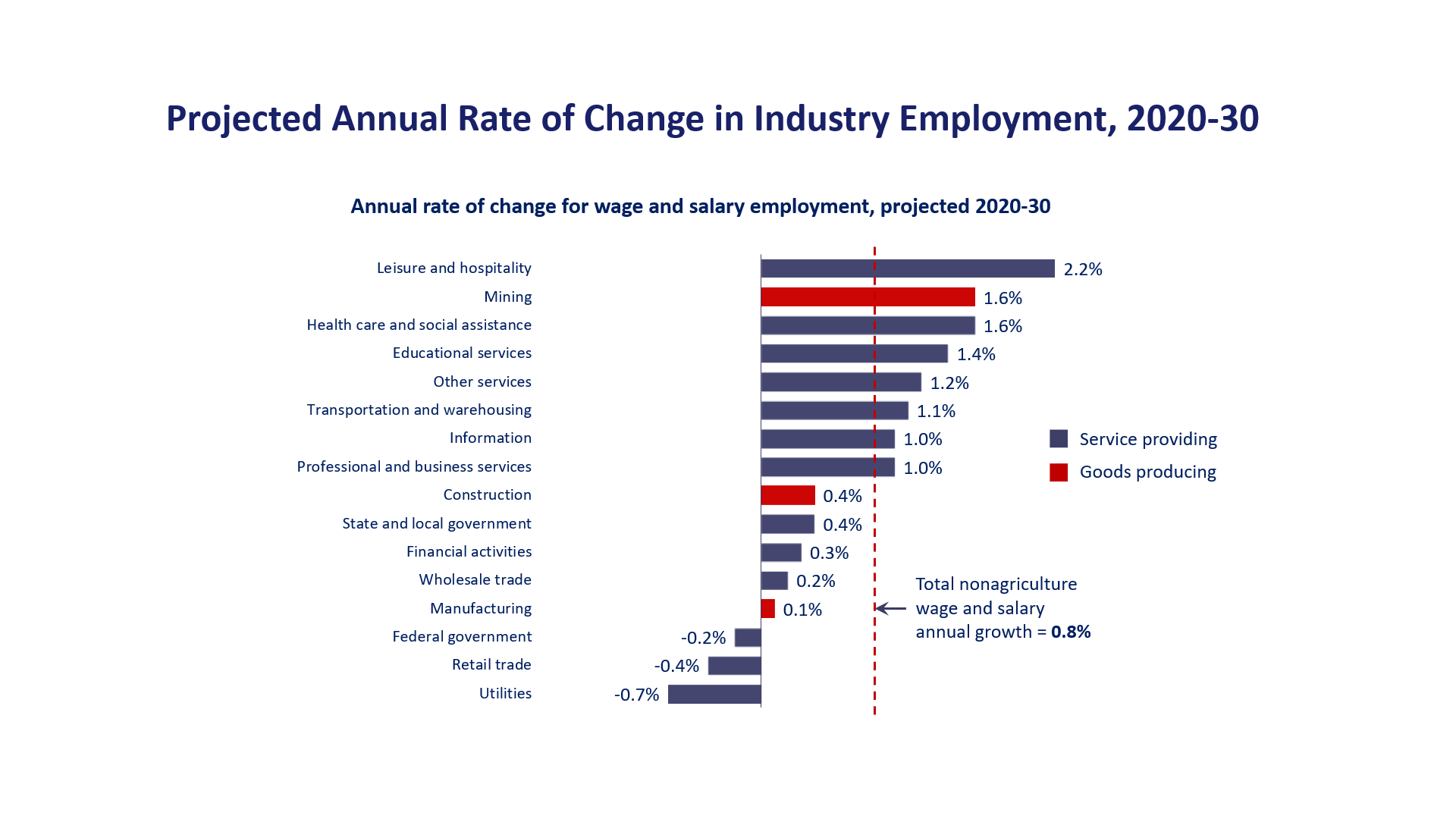 Projected annual rate of change in industry employment, 2020–30