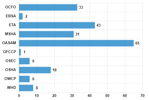 Summary of Open Recommendations by Agency - OCFO 33, EBSA 2, ETA 43, MSHA 31, OASAM 65, OFCCP 1, OSEC 6, OSHA 18, OWCP 6, WHD 8