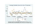 Average donation size by day-- currency detail