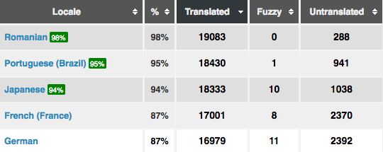 wpcom-translation-status