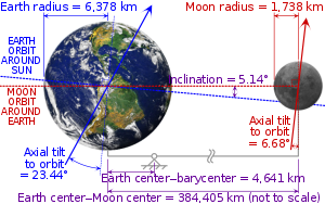 Earth has a pronounced axial tilt; the Moon's orbit is not perpendicular to Earth's axis, but lies close to Earth's orbital plane.