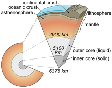 Earth-cutaway-schematic-english.svg