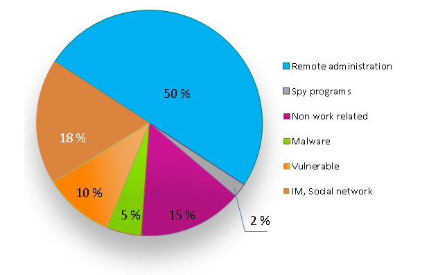 Employee IT-security violations