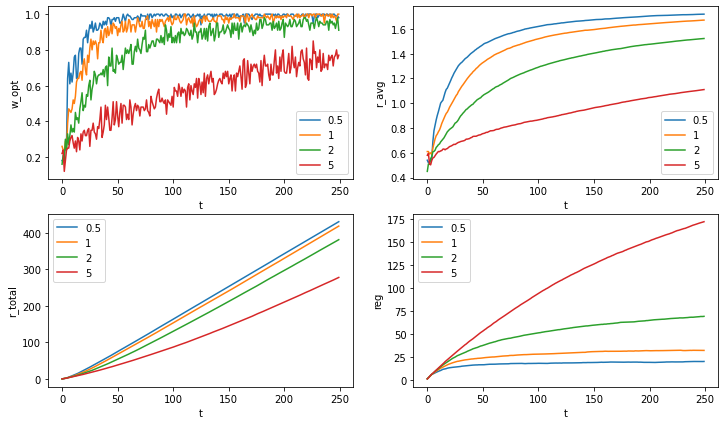 Bayesian Strategy (Norm) parameters