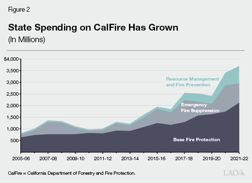 CAL FIRE budget