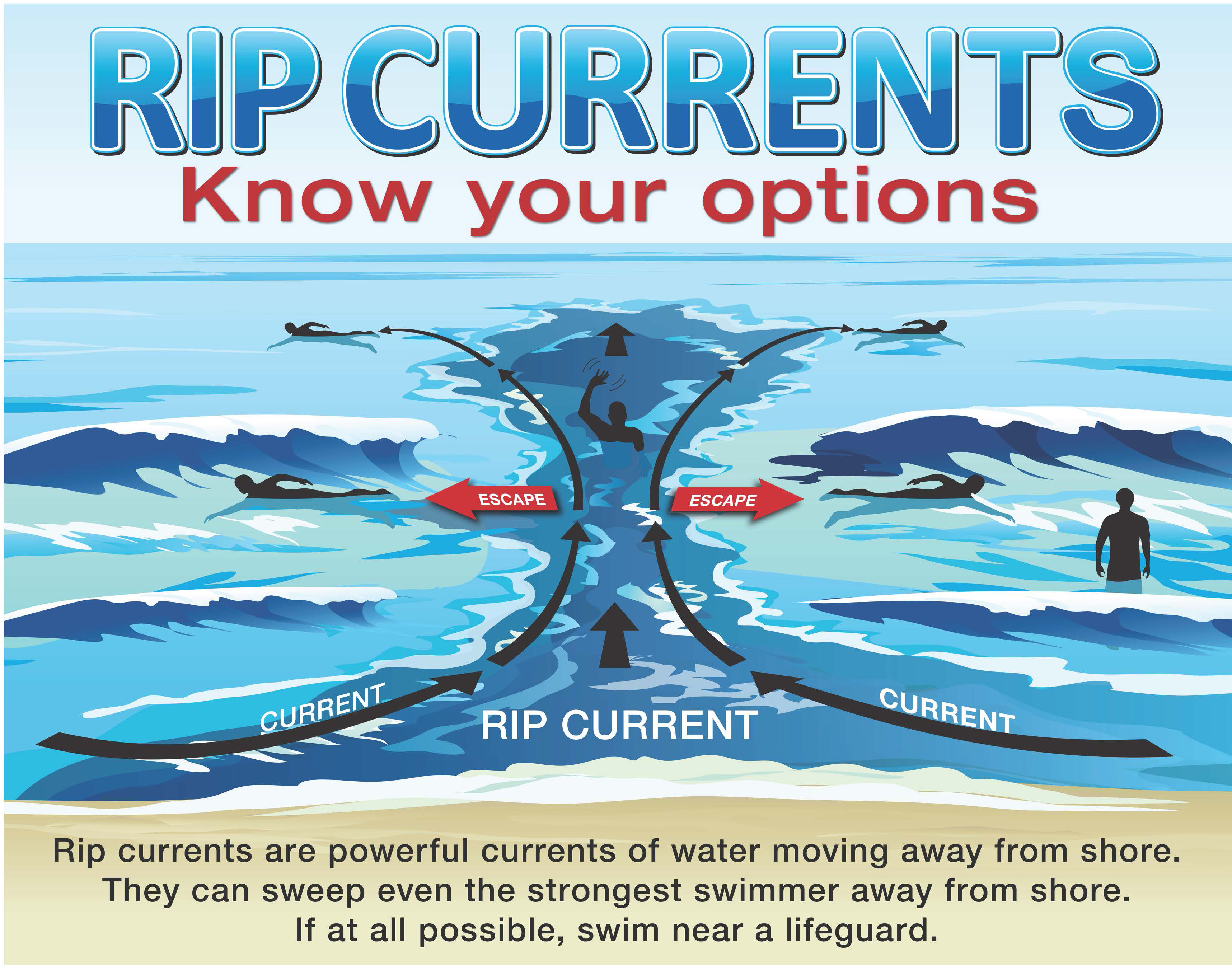 A rip current and people swimming "Rip Currents know your options"