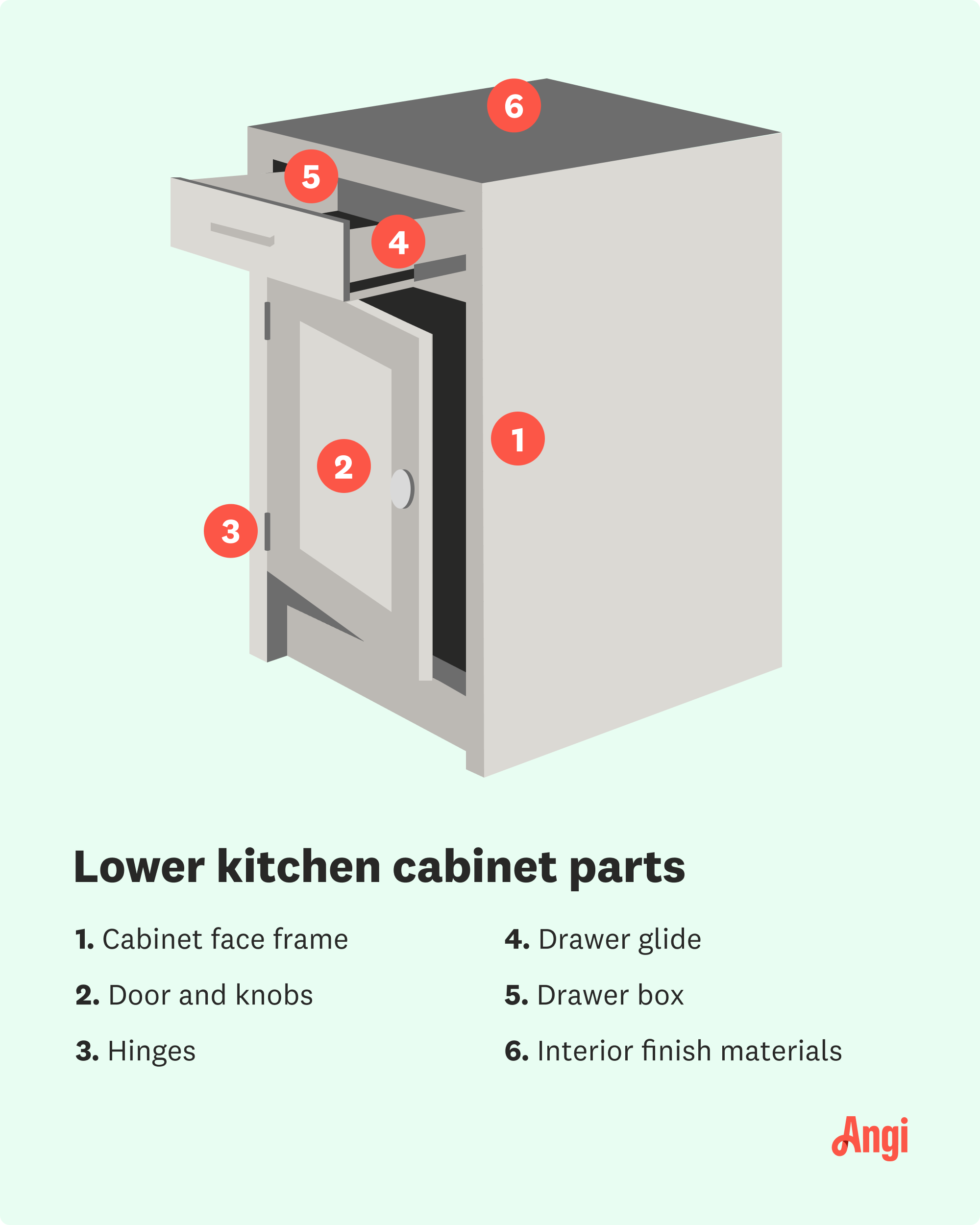 Illustration showing the face frame, door and knobs, hinges, drawer parts, and interior finish materials