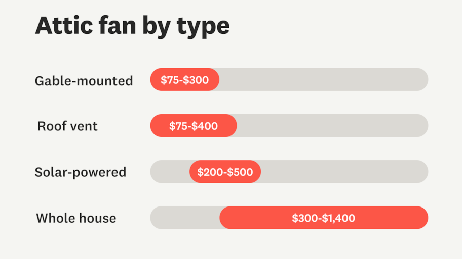 3 types of attic fans compared by costs, with roof vents ranging $75 to $400