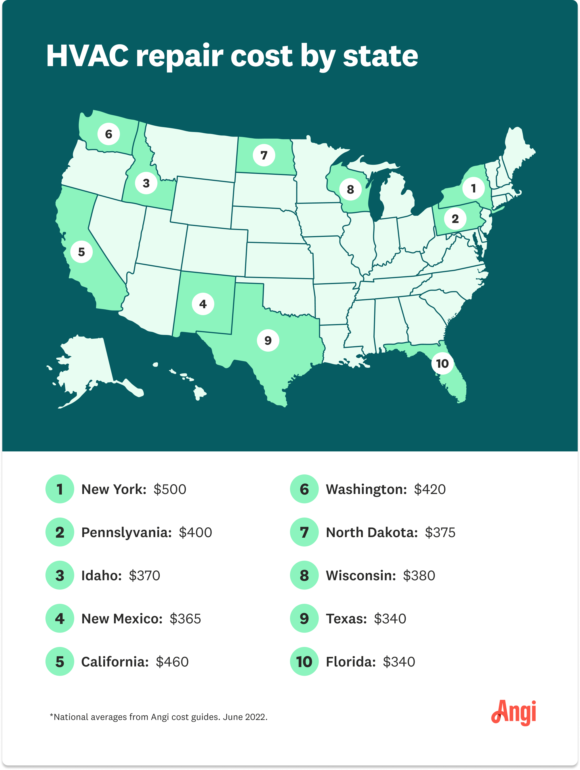 HVAC repair costs compared by state, with Wisconsin averaging $380