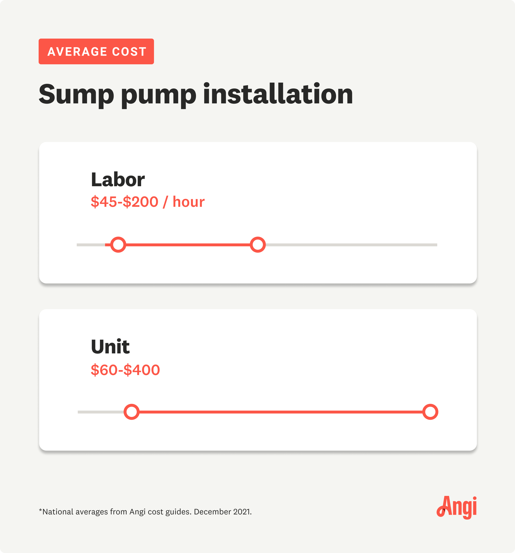 Average costs to install and run a sump pump, including labor averaging $45 to $200