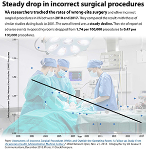 Adverse surgical events 