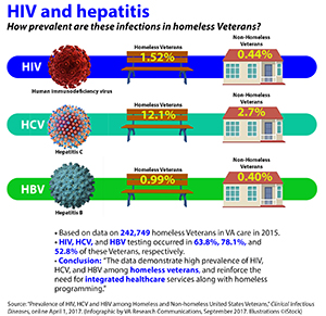 Prevalence of HIV, HCV, and HBV among Homeless and Non-homeless US Veterans