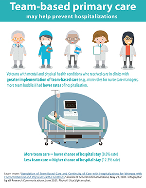 Impact of team-based primary care on hospitalization rates 