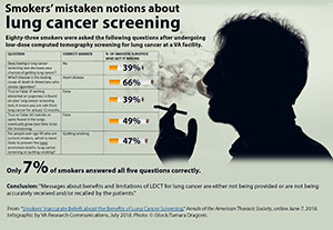  Smokers' mistaken notions about lung cancer screening 