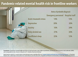 Pandemic-relared mental health risk in frontline workers