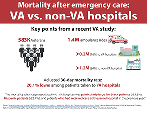 Mortality after emergency care: VA vs-non VA hospitals