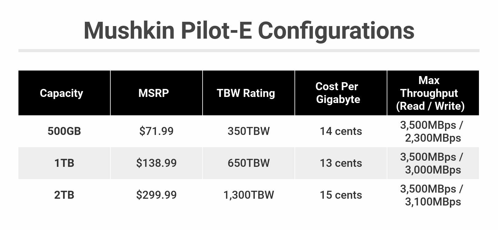 Mushkin Pilot-E Configurations